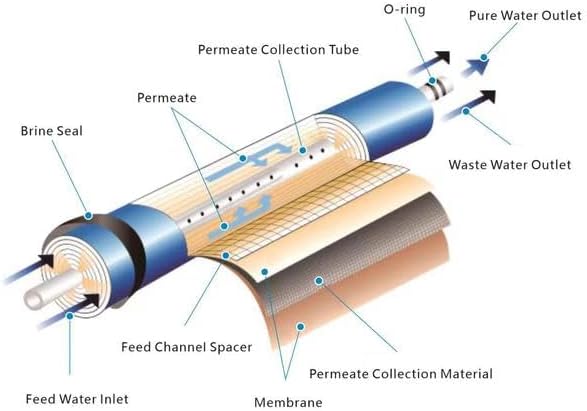 thin film composite reverse osmosis membrane for 50 GPD replacement filter set