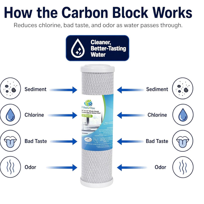 CFS Sediment Water Filter – 4 Pack – 5 Micron – 9.5" x 2.5" – Fits Watts Premier 500145
