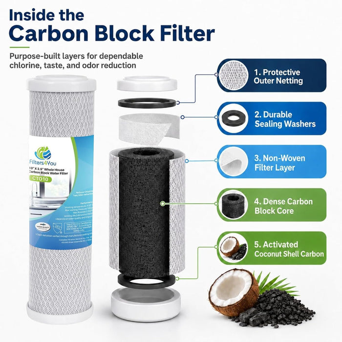 CFS Sediment Water Filter – 4 Pack – 5 Micron – 9.5" x 2.5" – Fits Watts Premier 500145