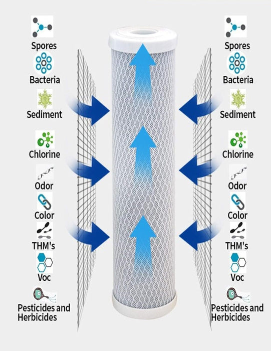 CFS – 8 Pack Carbon Block Water Filter Cartridge Compatible with Flow-Pur 8, WCBCS-975-RV Models – Removes Bad Taste and Odor – Whole House Replacement Filter Cartridge – 10“ x 2.5”