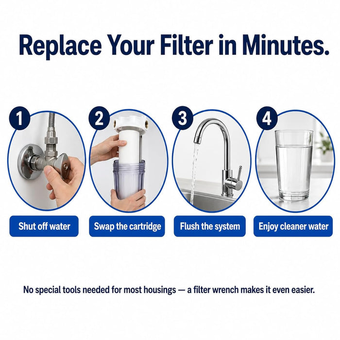 CFS Sediment Water Filter – 4 Pack – 5 Micron – 9.5" x 2.5" – Fits Watts Premier 500145