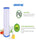 Pleated Poly Sediment Water Filter Cartridge Standard 2.5x10" 20 Micron 4 Pack