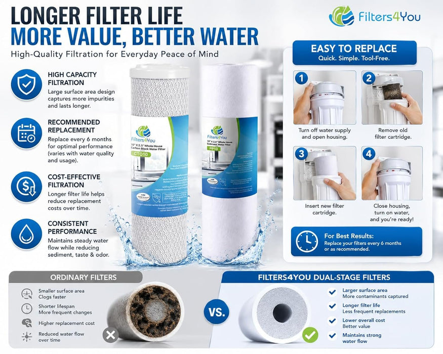 CFS Sediment and Carbon Filter Kit – 2 Pack – 1 Micron – Fits 10" RO and Under Sink